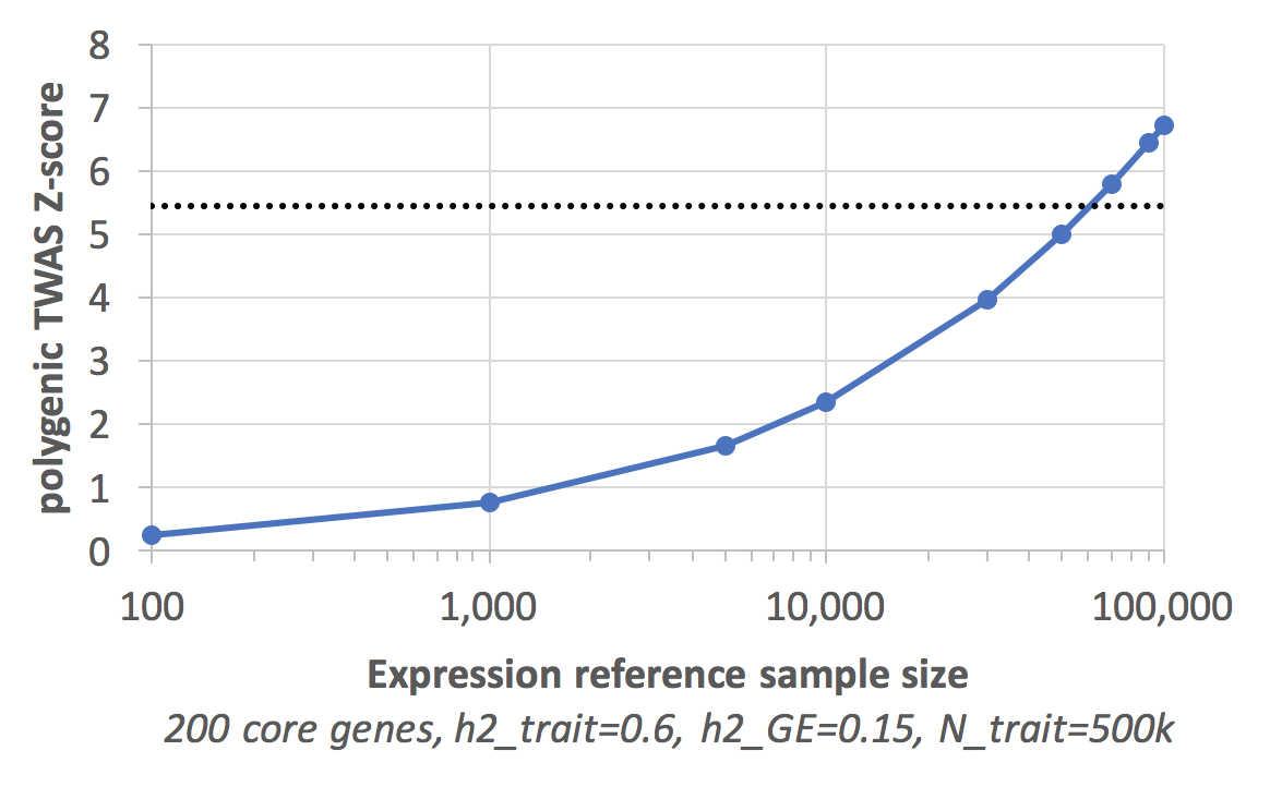 genomic TWAS power